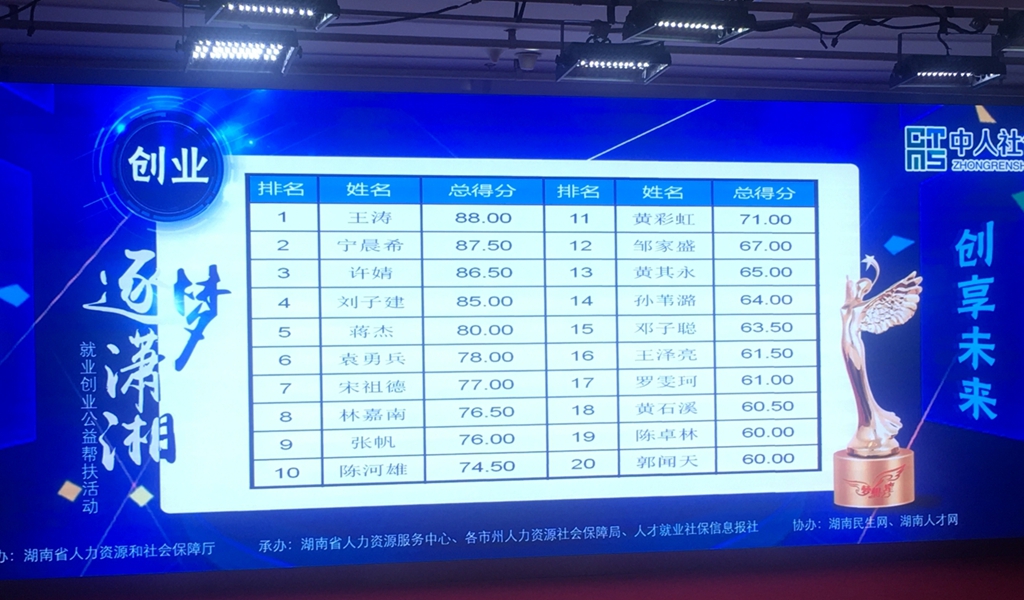 我院多个项目在逐梦潇湘就业创业公益帮扶大赛中获得佳绩 我院多个项目在逐梦潇湘就业创业公益帮扶大赛中获得佳绩